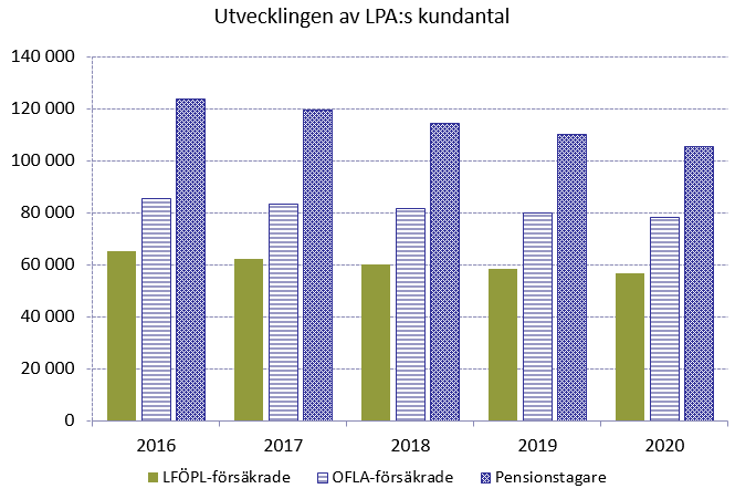 Utvecklingen av LPA:s kundtal 2016-2020.